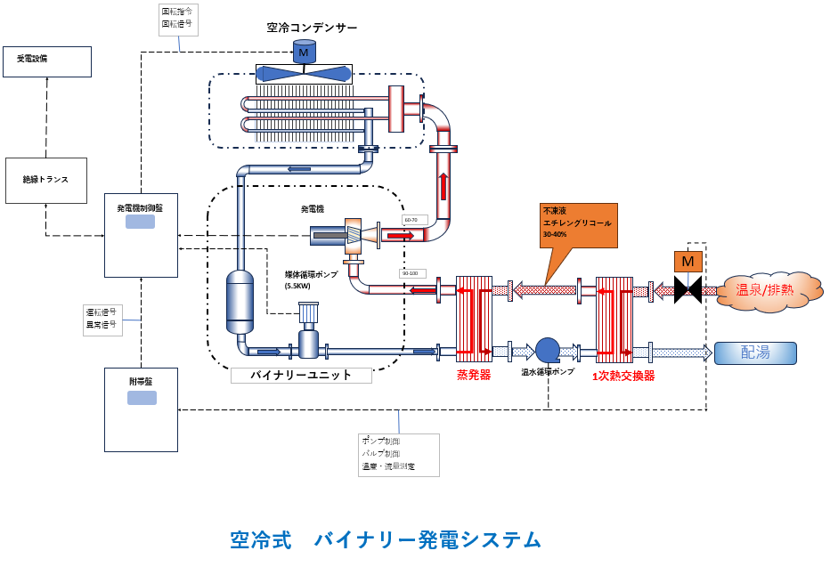 空冷式 バイナリー発電システム 図