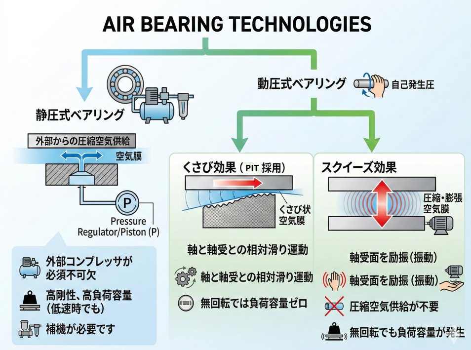 気体軸受：静圧式と動圧式の原理図