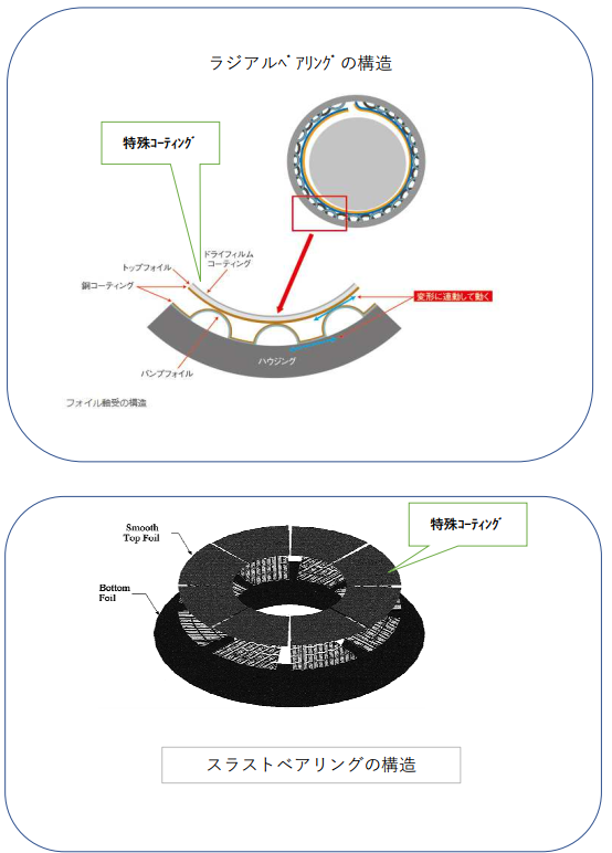 ラジアル・スラストベアリング構造図