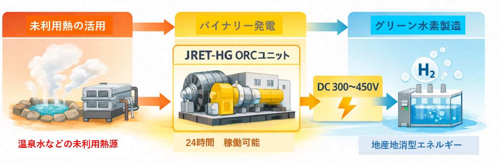 JRET-HG 温泉熱から水素へ（システムフロー図）