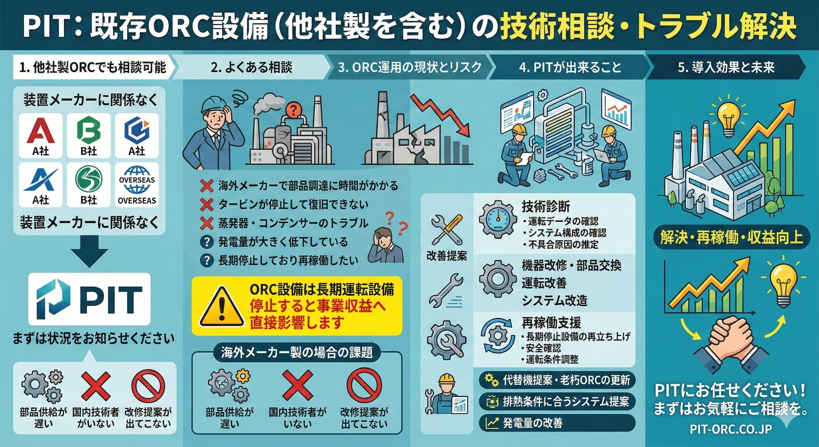 ORCトラブル対応
