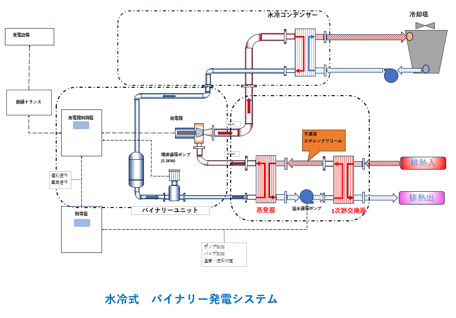水冷式 バイナリー発電システム 図